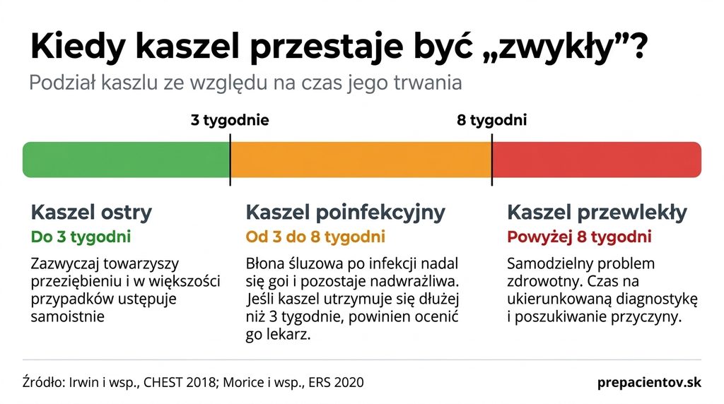 Podział kaszlu według czasu trwania: kaszel ostry do 3 tygodni, poinfekcyjny od 3 do 8 tygodni i przewlekły powyżej 8 tygodni