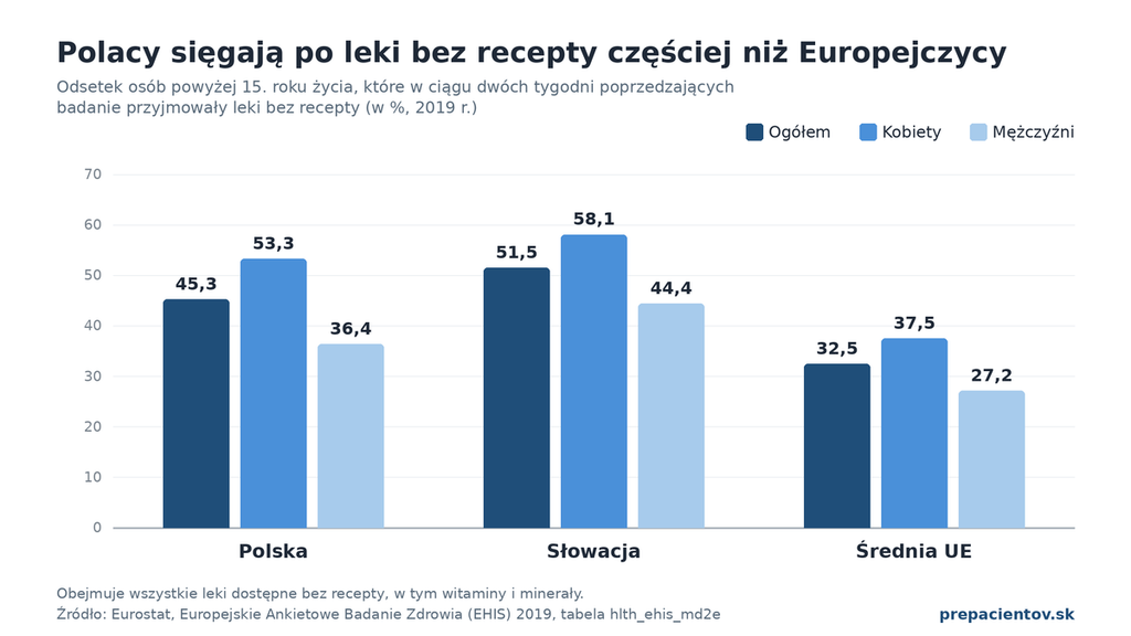 Wykres: Polacy sięgają po leki bez recepty częściej niż Europejczycy. W ciągu dwóch tygodni poprzedzających badanie lek bez recepty przyjęło 45,3% Polaków, 51,5% Słowaków i 32,5% mieszkańców UE (Eurostat, 2019).